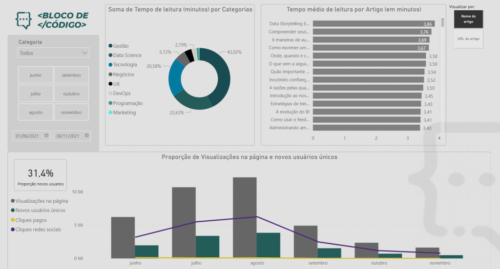 Dashboard interativo para análise de desempenho de campanha de marketing